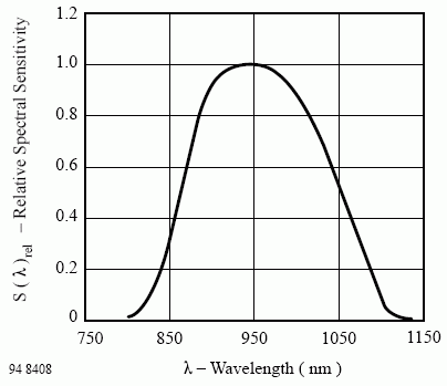 tsopwavelength