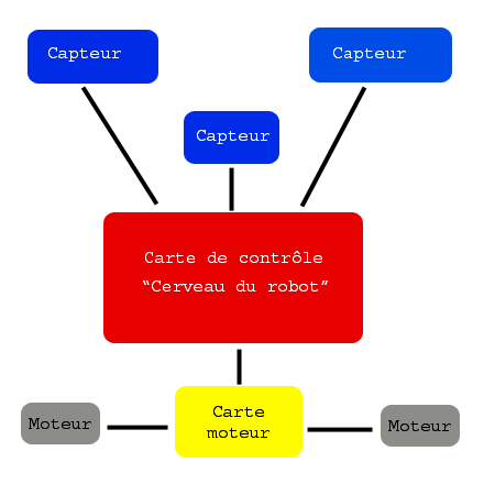 Résumé schématique du principe d'un robot