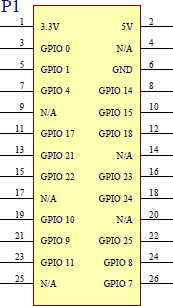 Schema des IO du RaspberryPi