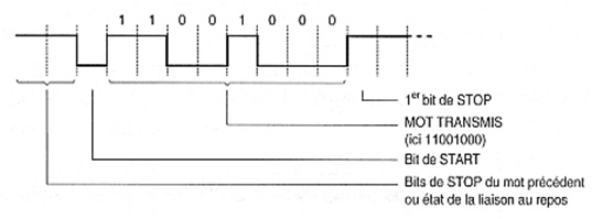 rs232trame